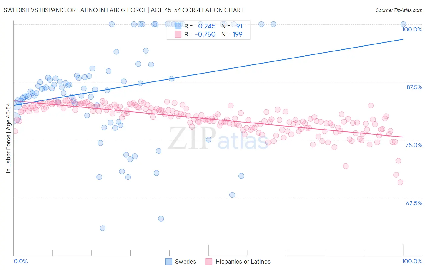 Swedish vs Hispanic or Latino In Labor Force | Age 45-54