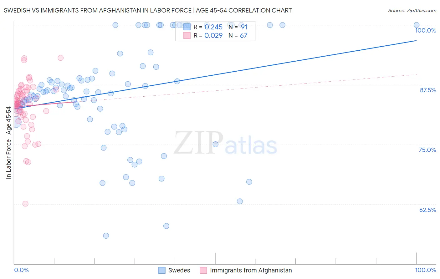 Swedish vs Immigrants from Afghanistan In Labor Force | Age 45-54