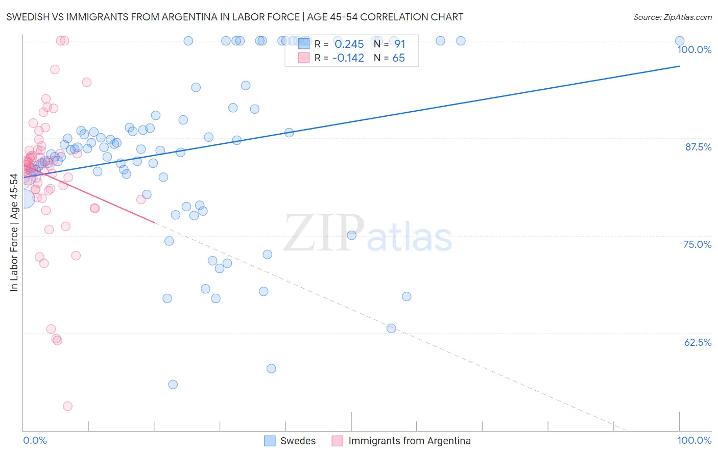 Swedish vs Immigrants from Argentina In Labor Force | Age 45-54