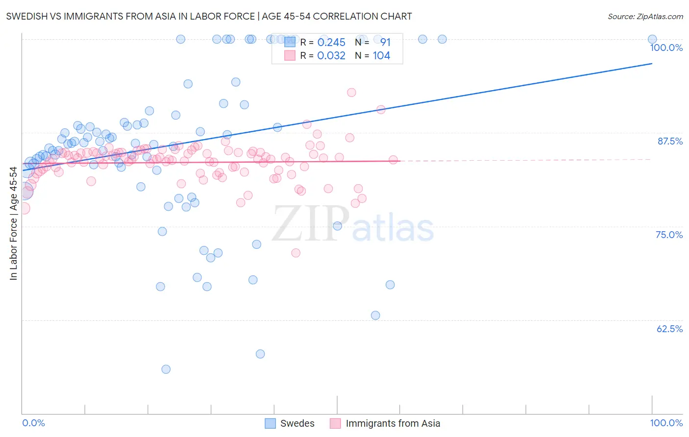 Swedish vs Immigrants from Asia In Labor Force | Age 45-54