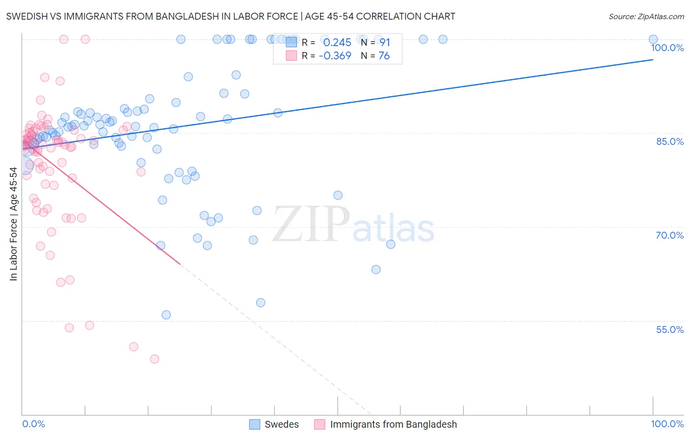 Swedish vs Immigrants from Bangladesh In Labor Force | Age 45-54