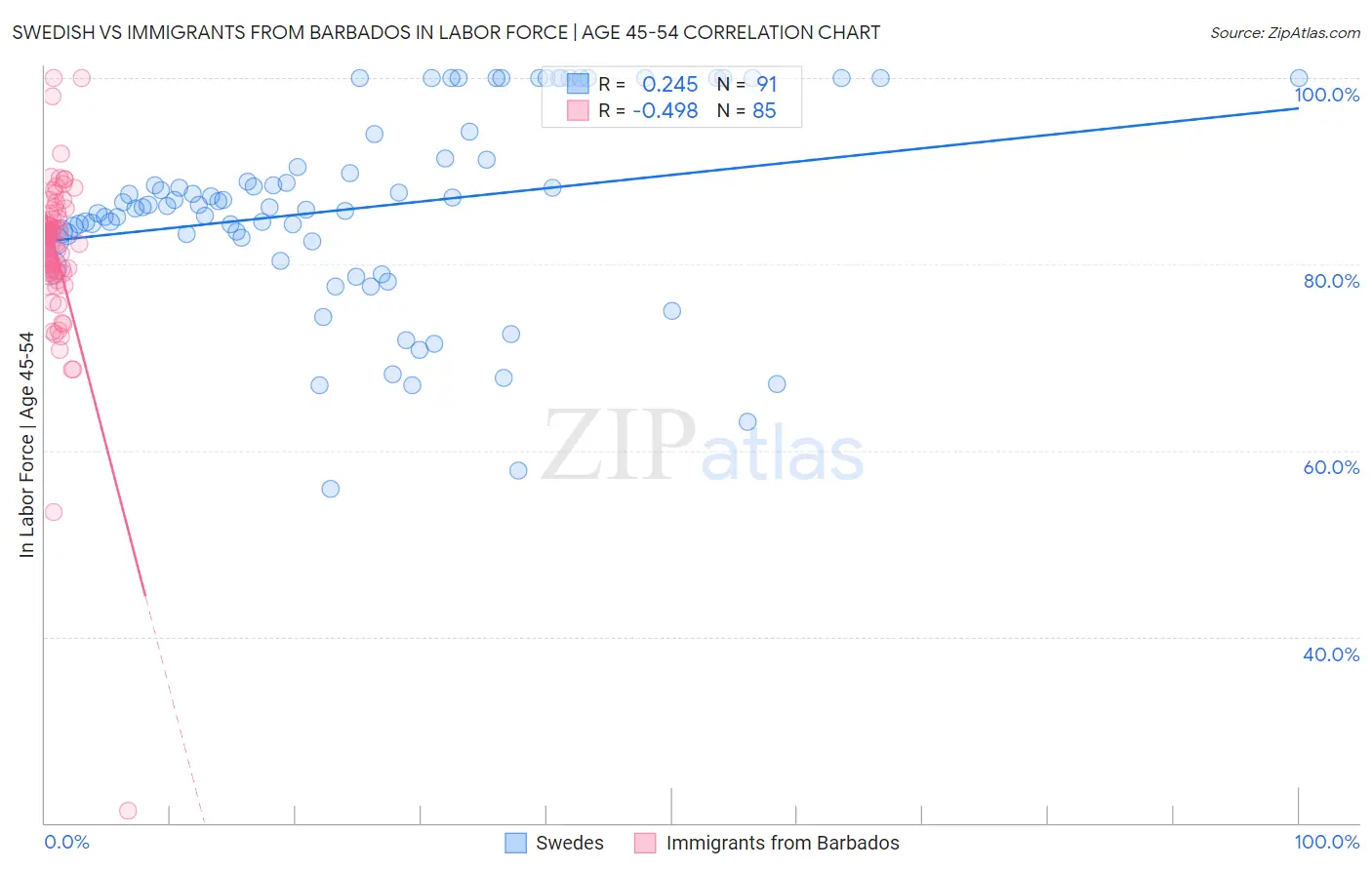 Swedish vs Immigrants from Barbados In Labor Force | Age 45-54