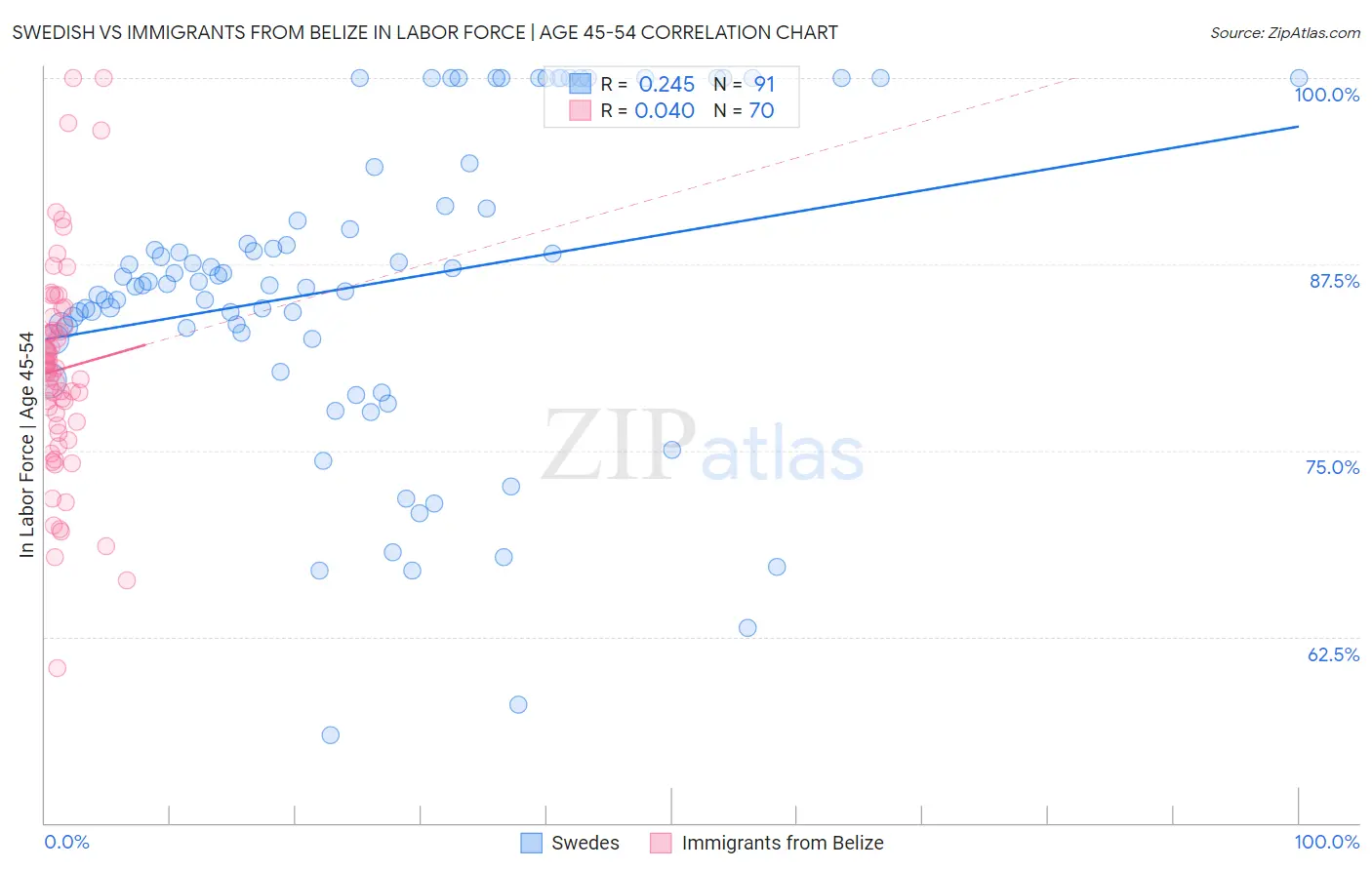 Swedish vs Immigrants from Belize In Labor Force | Age 45-54
