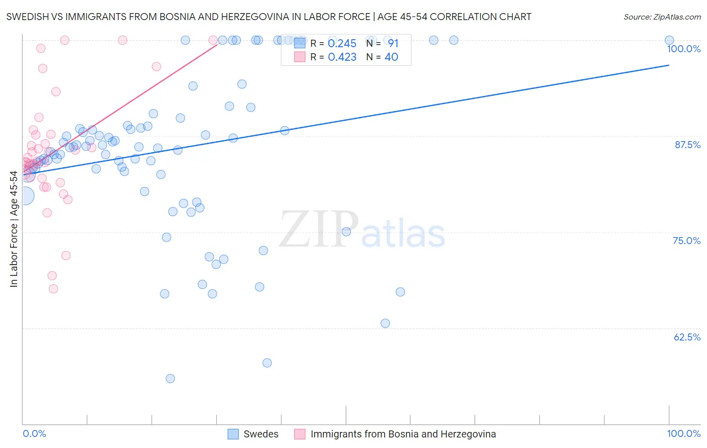 Swedish vs Immigrants from Bosnia and Herzegovina In Labor Force | Age 45-54