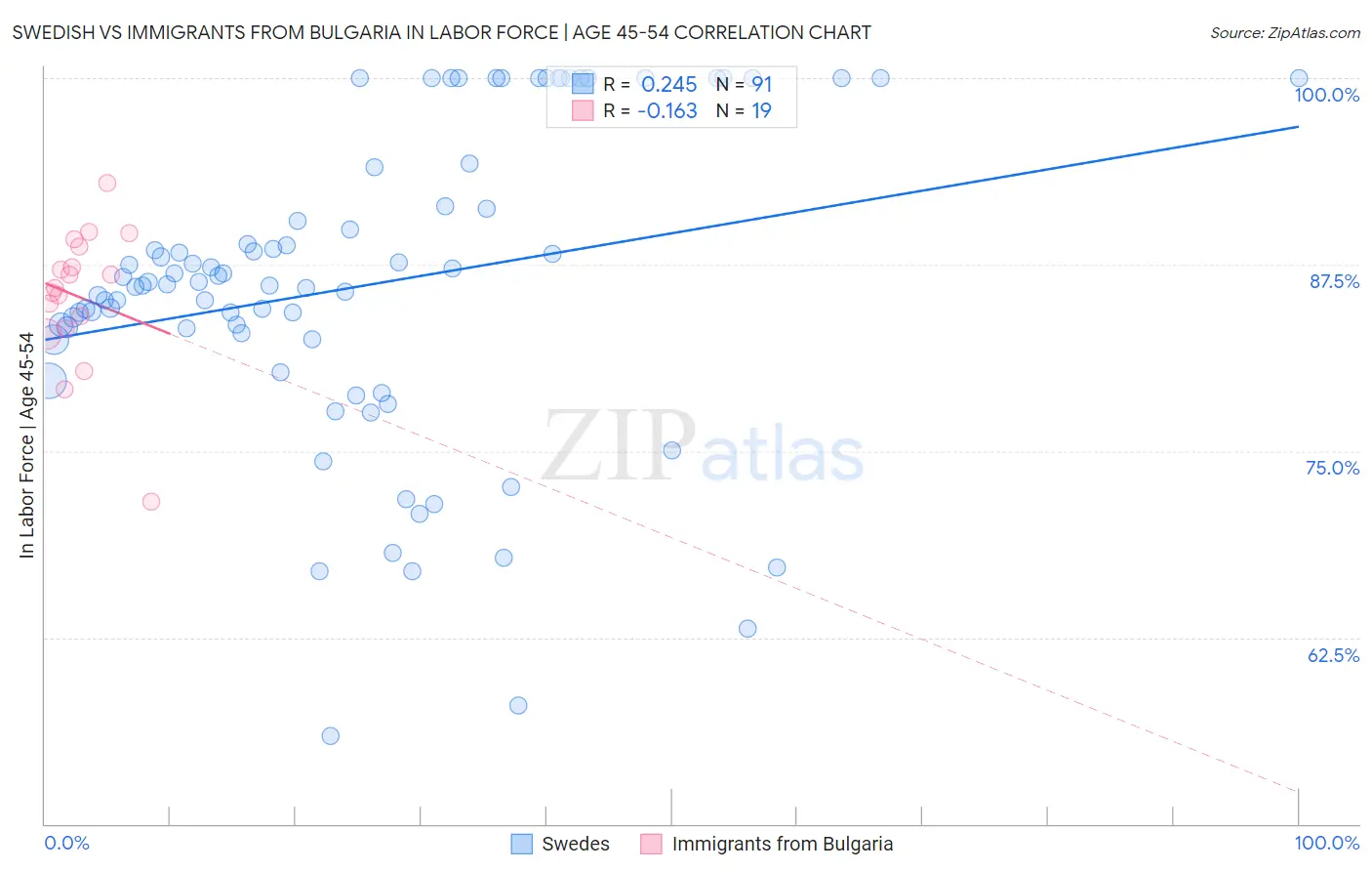 Swedish vs Immigrants from Bulgaria In Labor Force | Age 45-54