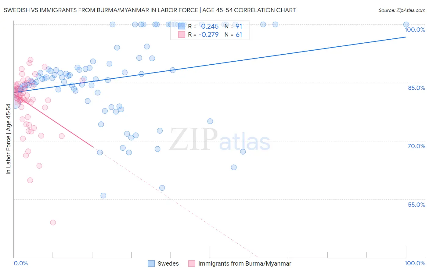 Swedish vs Immigrants from Burma/Myanmar In Labor Force | Age 45-54