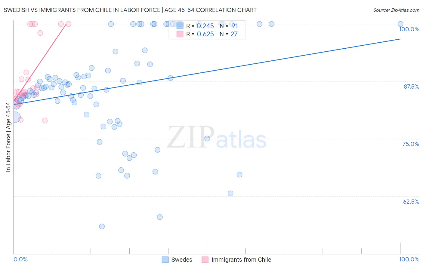 Swedish vs Immigrants from Chile In Labor Force | Age 45-54