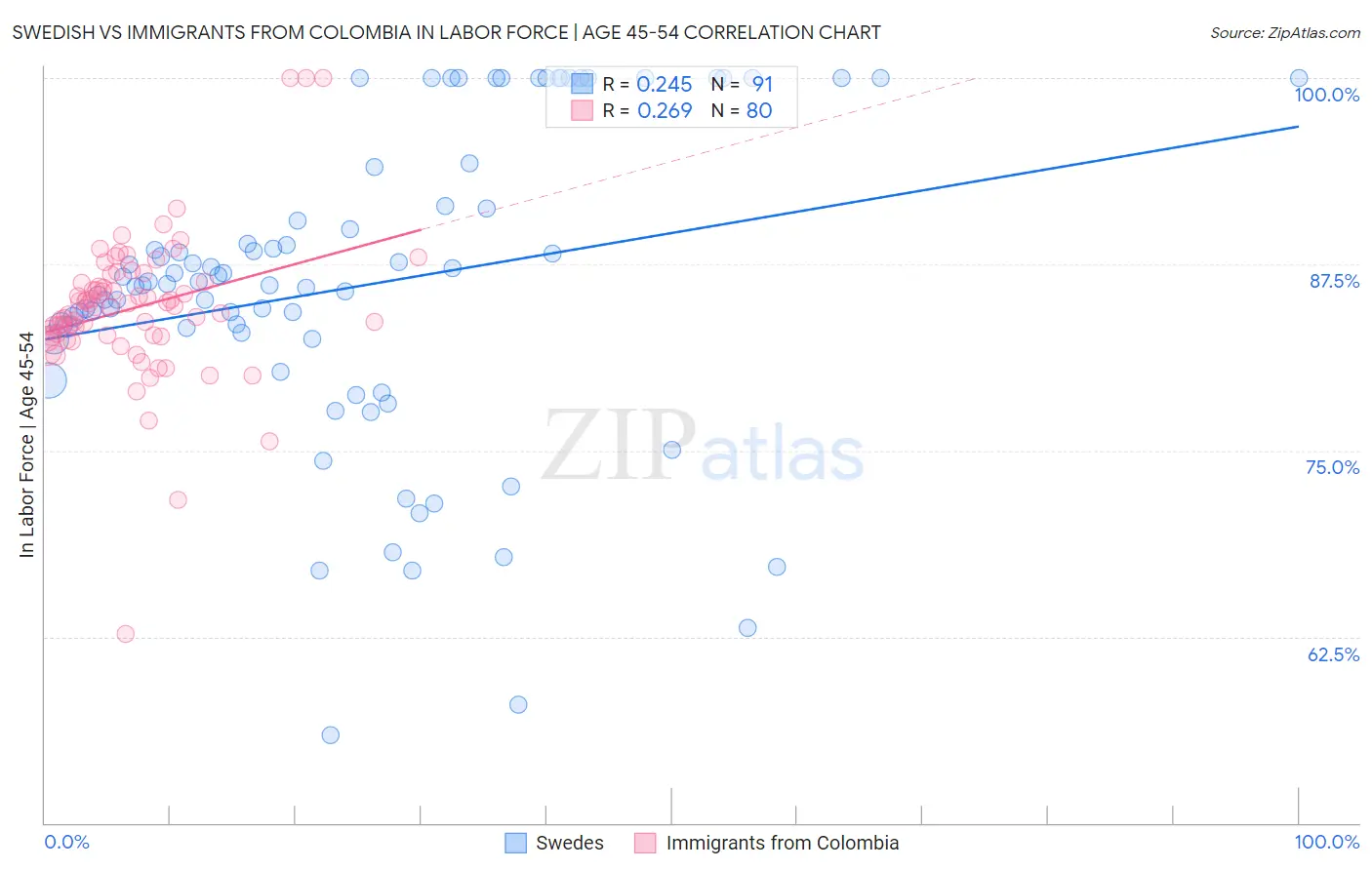 Swedish vs Immigrants from Colombia In Labor Force | Age 45-54