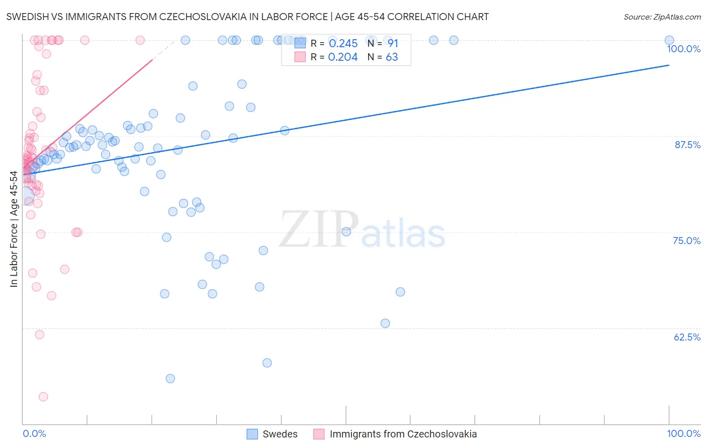 Swedish vs Immigrants from Czechoslovakia In Labor Force | Age 45-54
