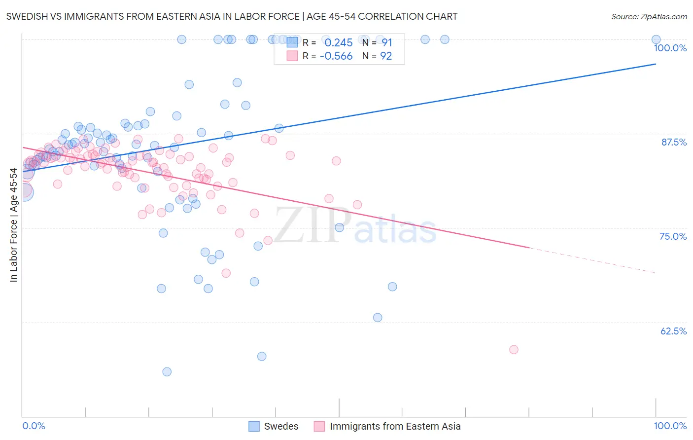 Swedish vs Immigrants from Eastern Asia In Labor Force | Age 45-54