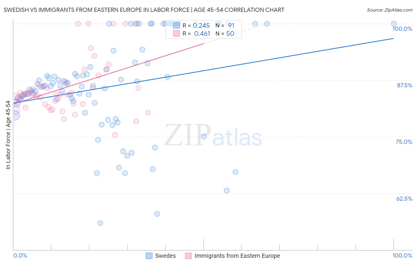Swedish vs Immigrants from Eastern Europe In Labor Force | Age 45-54