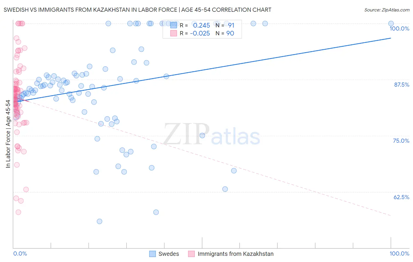 Swedish vs Immigrants from Kazakhstan In Labor Force | Age 45-54