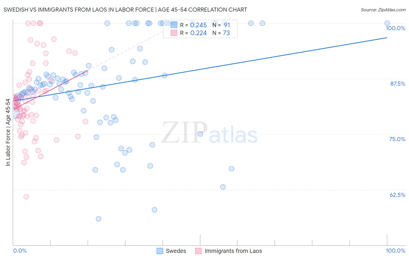 Swedish vs Immigrants from Laos In Labor Force | Age 45-54
