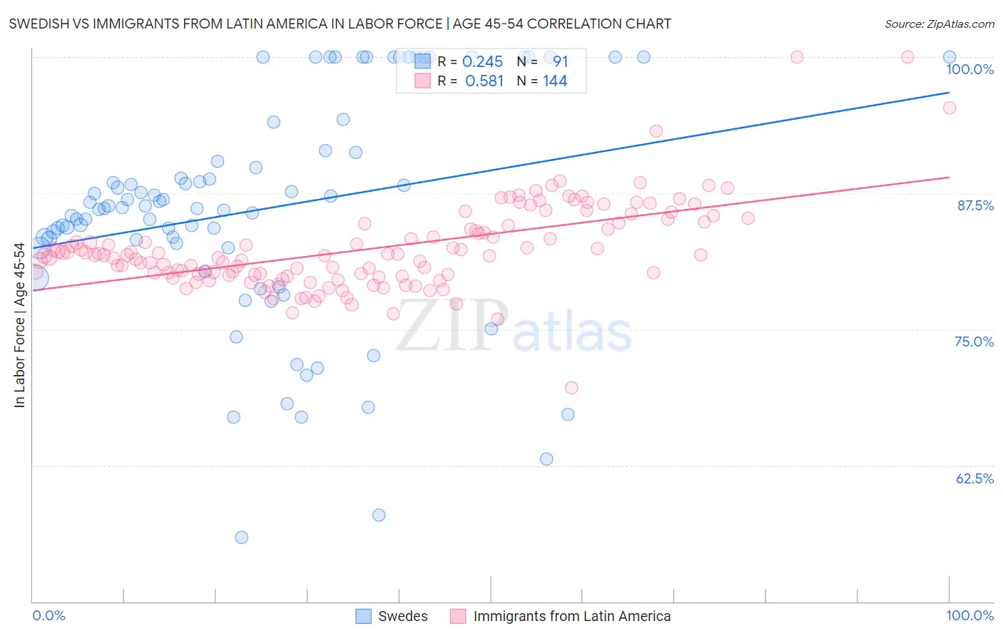 Swedish vs Immigrants from Latin America In Labor Force | Age 45-54