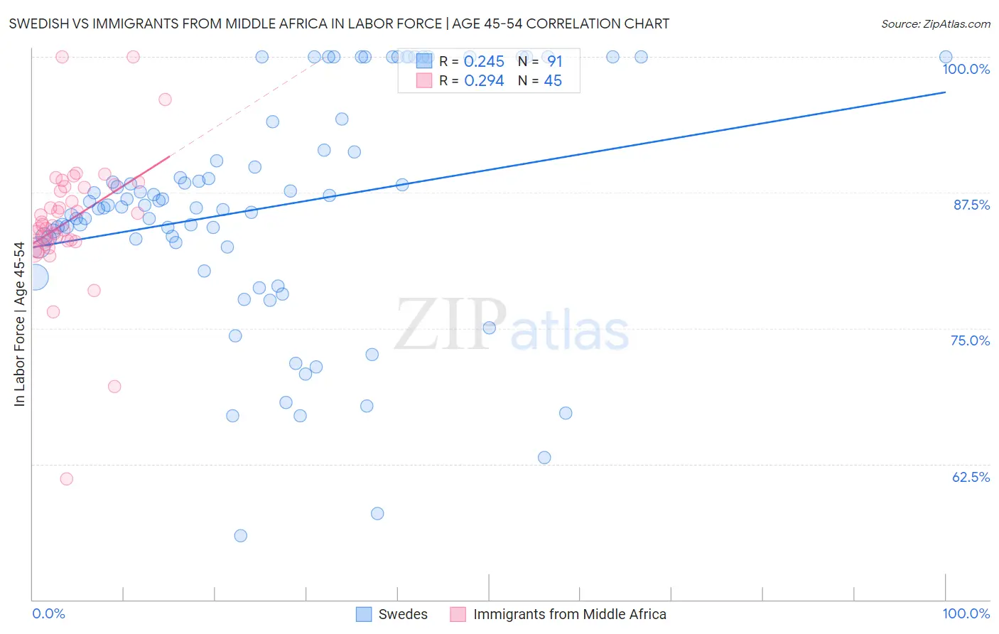 Swedish vs Immigrants from Middle Africa In Labor Force | Age 45-54