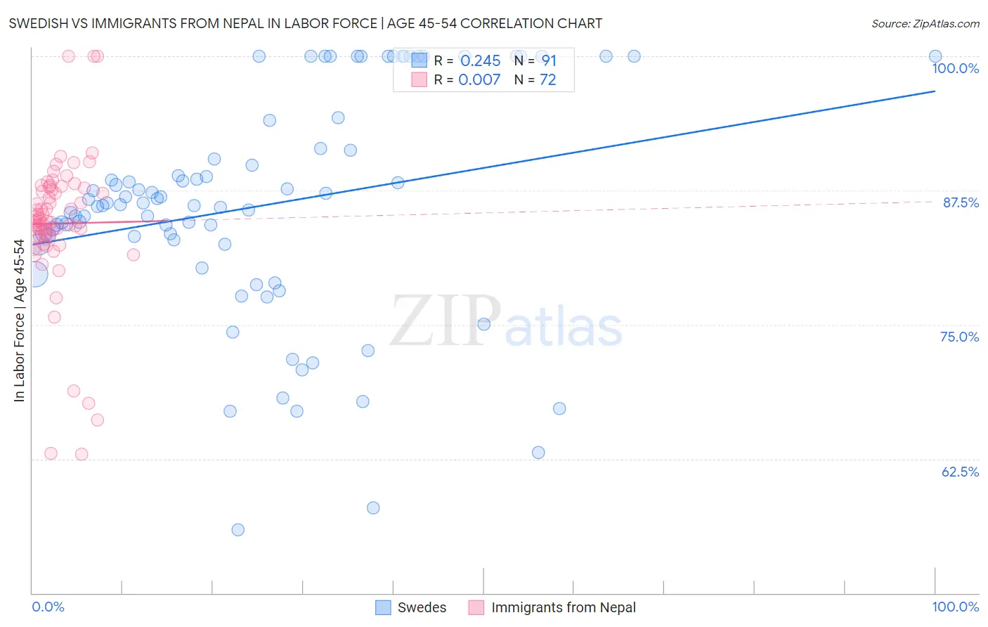 Swedish vs Immigrants from Nepal In Labor Force | Age 45-54
