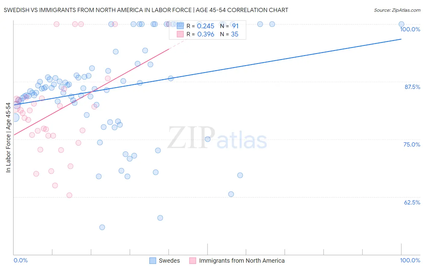 Swedish vs Immigrants from North America In Labor Force | Age 45-54