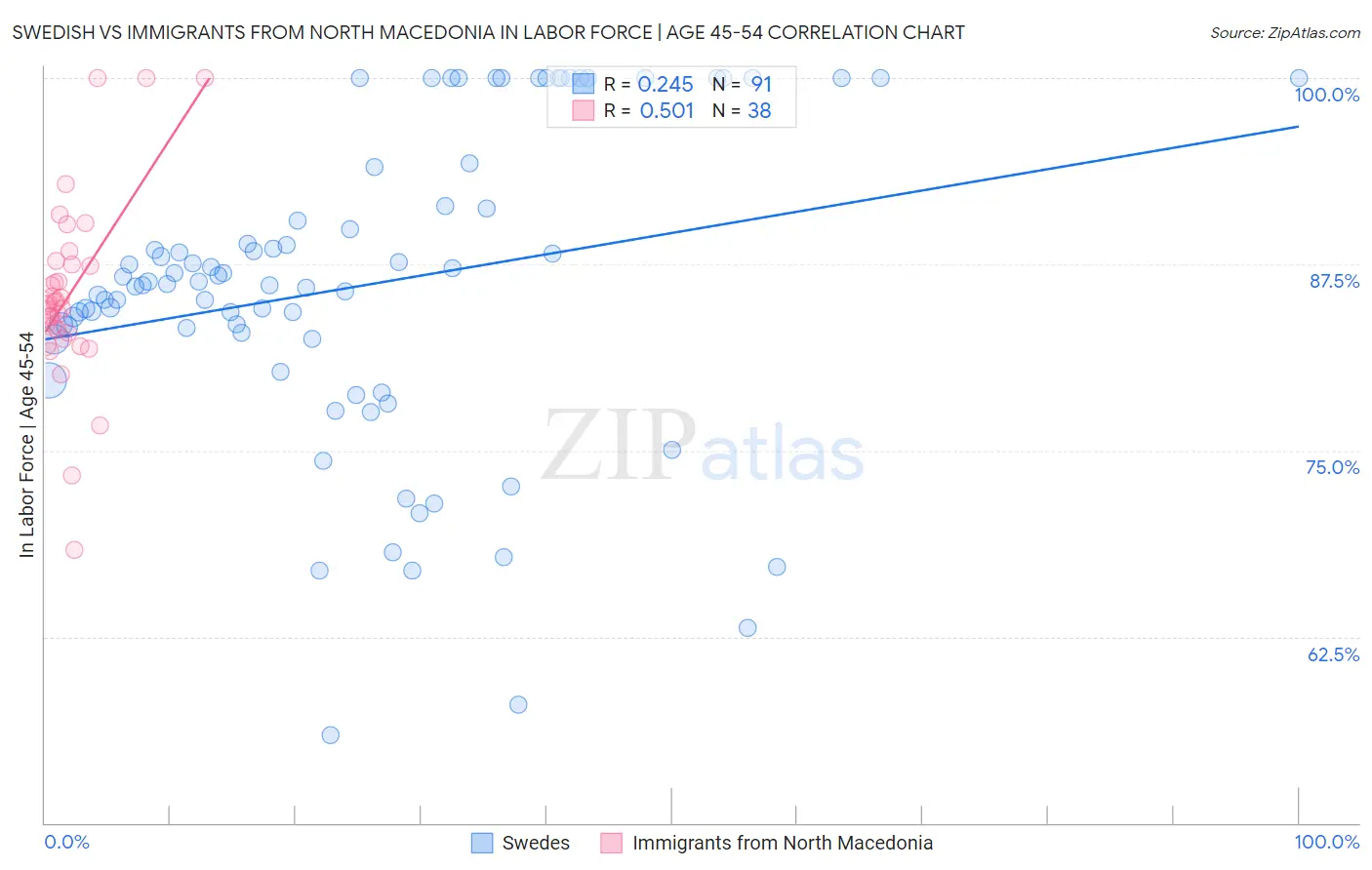Swedish vs Immigrants from North Macedonia In Labor Force | Age 45-54