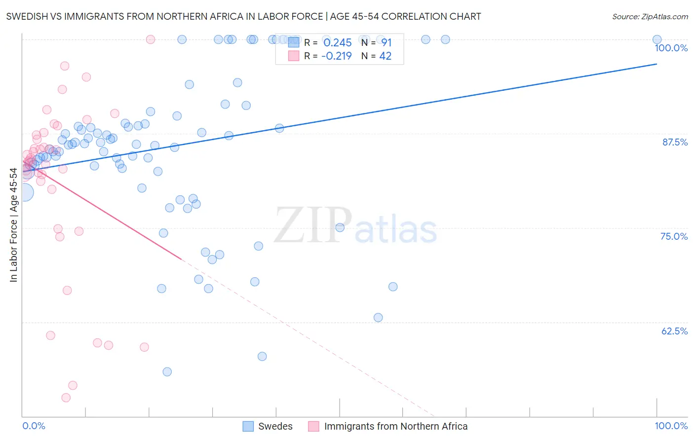 Swedish vs Immigrants from Northern Africa In Labor Force | Age 45-54