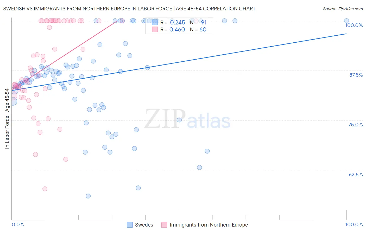 Swedish vs Immigrants from Northern Europe In Labor Force | Age 45-54