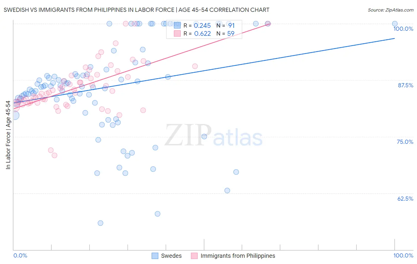 Swedish vs Immigrants from Philippines In Labor Force | Age 45-54