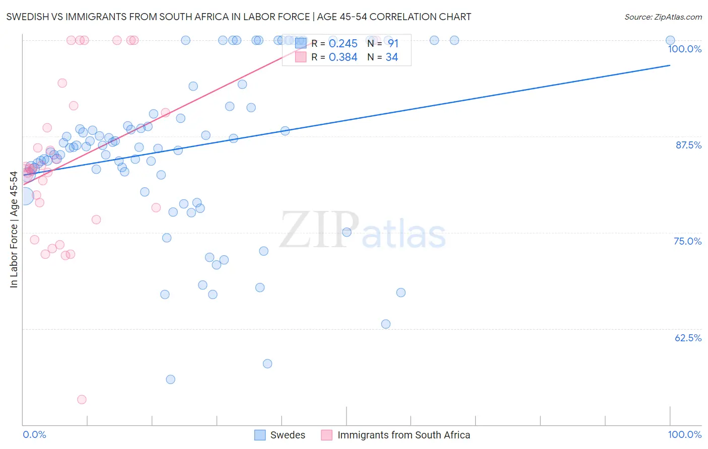 Swedish vs Immigrants from South Africa In Labor Force | Age 45-54