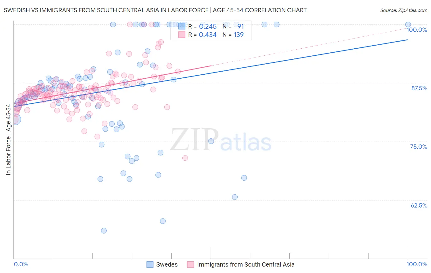 Swedish vs Immigrants from South Central Asia In Labor Force | Age 45-54