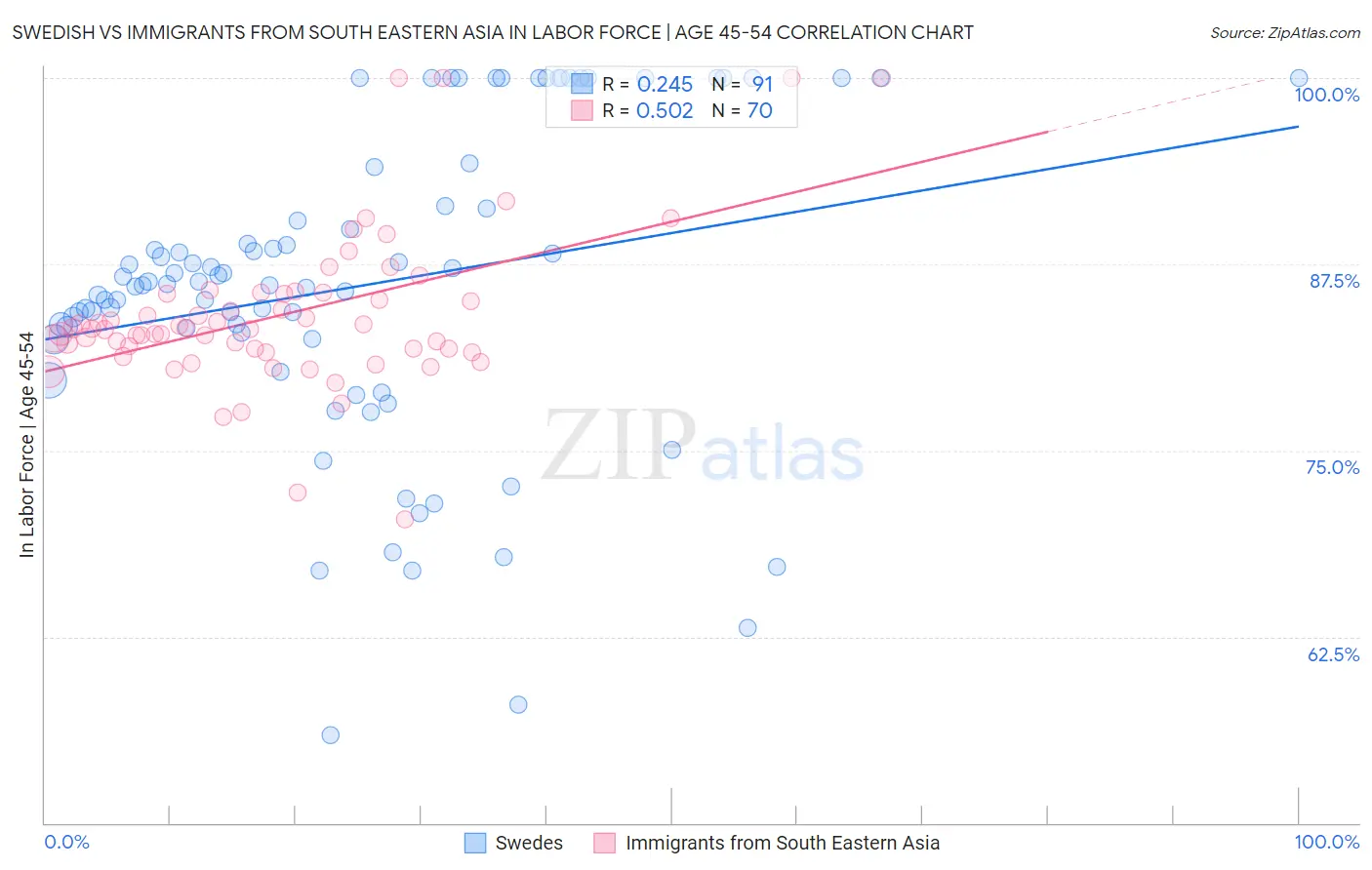 Swedish vs Immigrants from South Eastern Asia In Labor Force | Age 45-54
