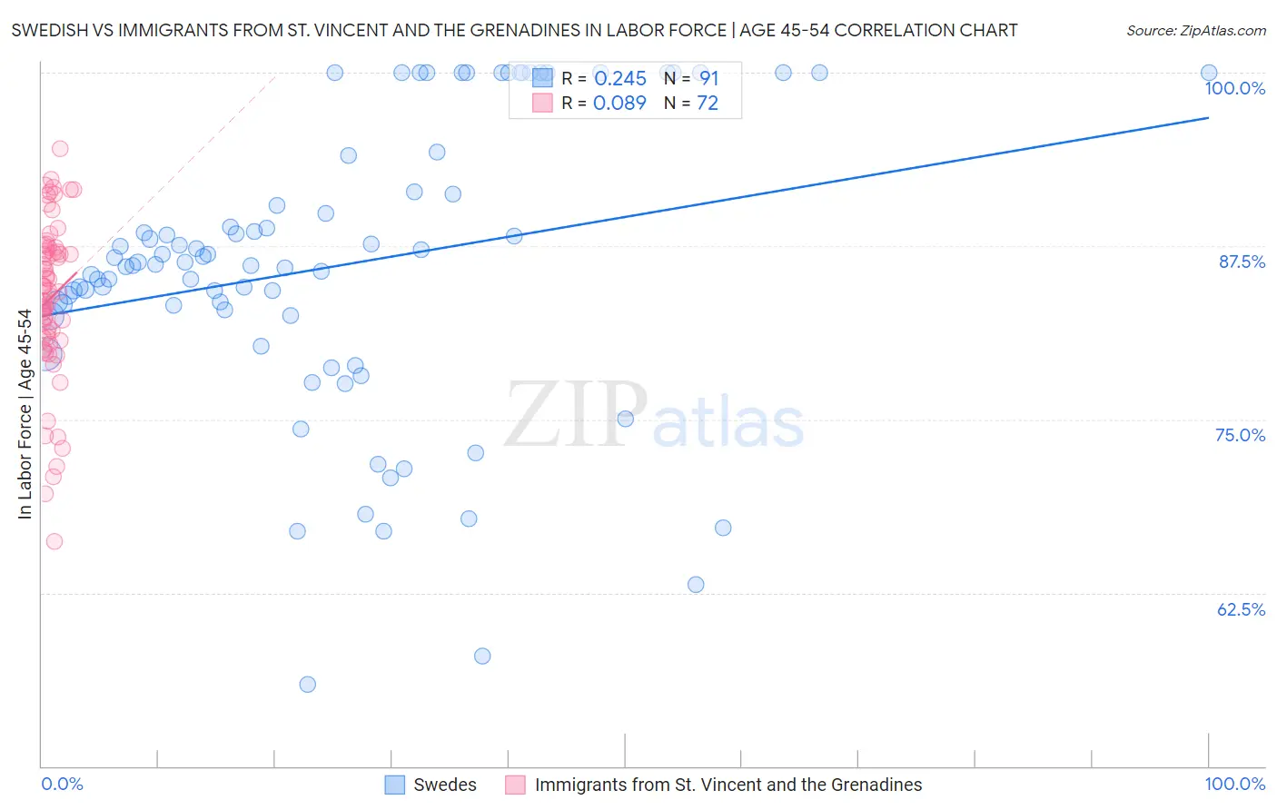 Swedish vs Immigrants from St. Vincent and the Grenadines In Labor Force | Age 45-54