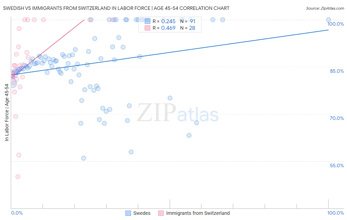 Swedish vs Immigrants from Switzerland In Labor Force | Age 45-54