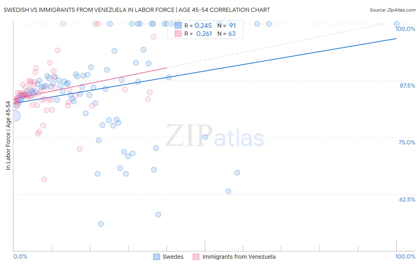 Swedish vs Immigrants from Venezuela In Labor Force | Age 45-54