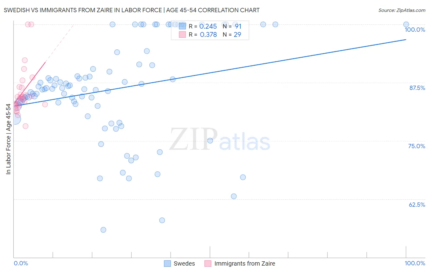 Swedish vs Immigrants from Zaire In Labor Force | Age 45-54