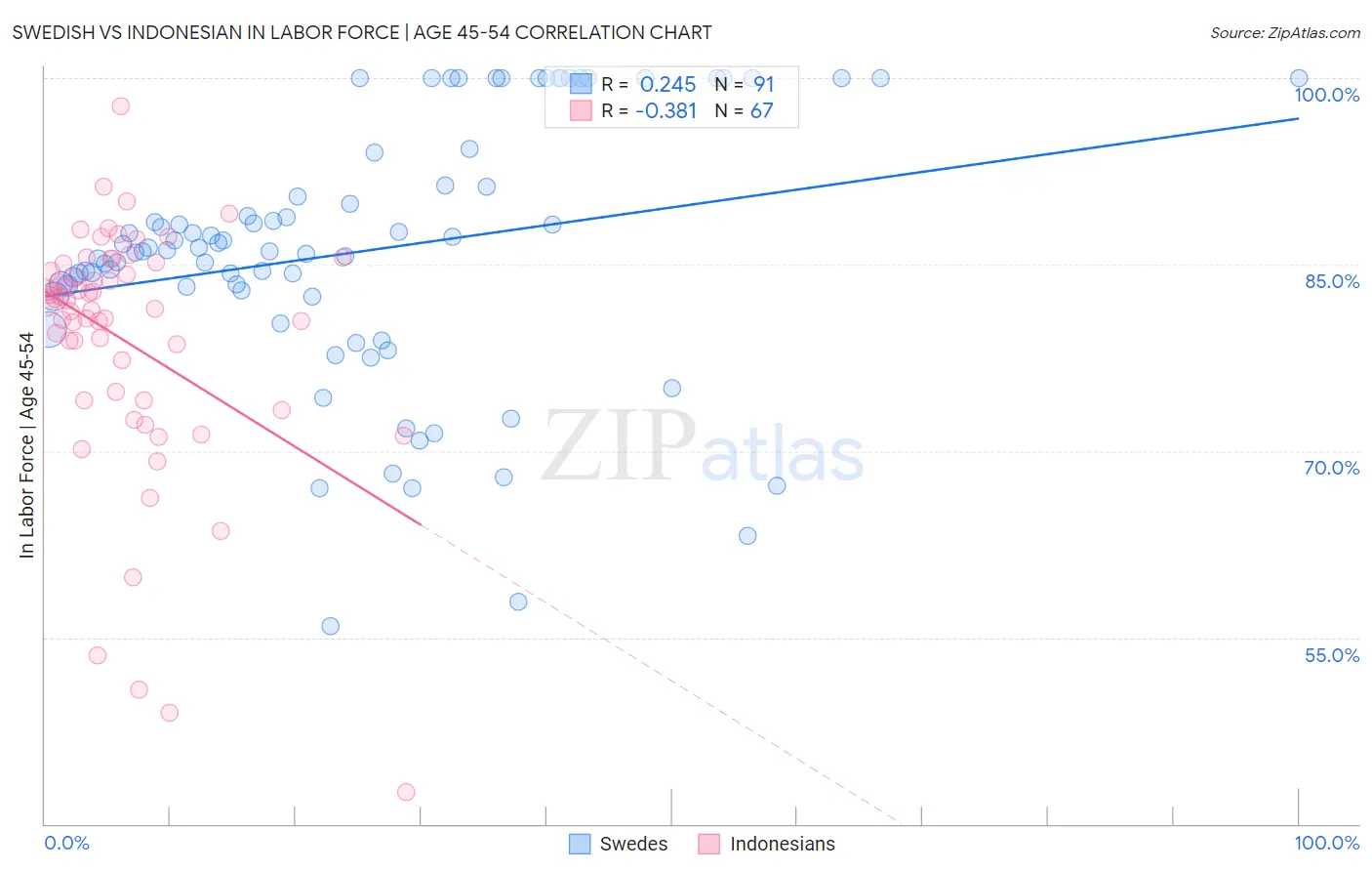 Swedish vs Indonesian In Labor Force | Age 45-54