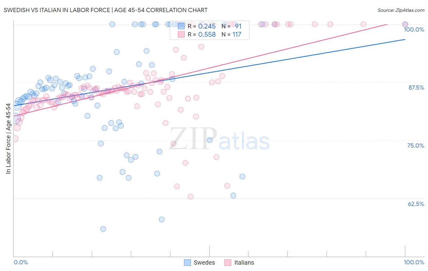 Swedish vs Italian In Labor Force | Age 45-54