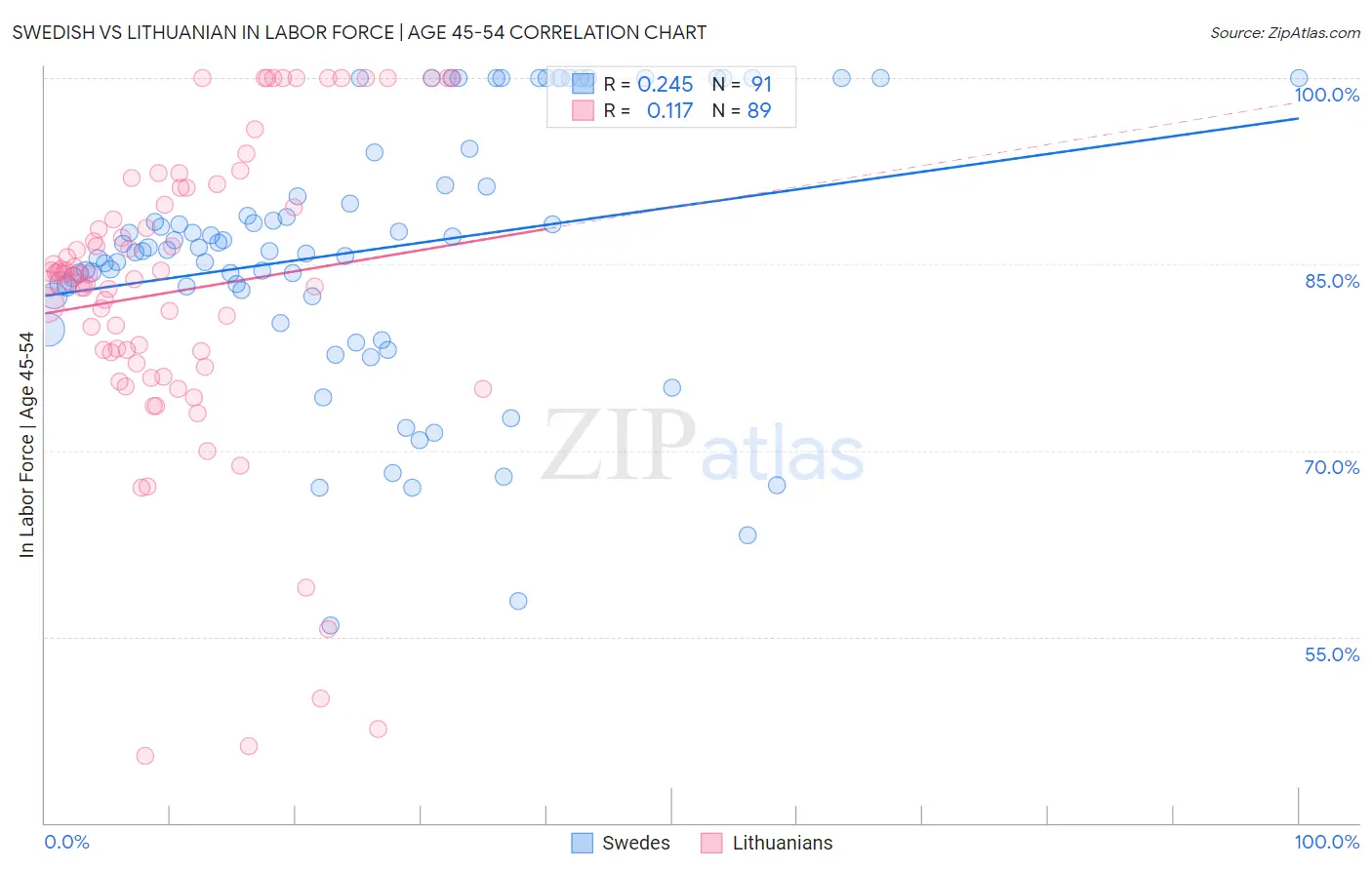 Swedish vs Lithuanian In Labor Force | Age 45-54