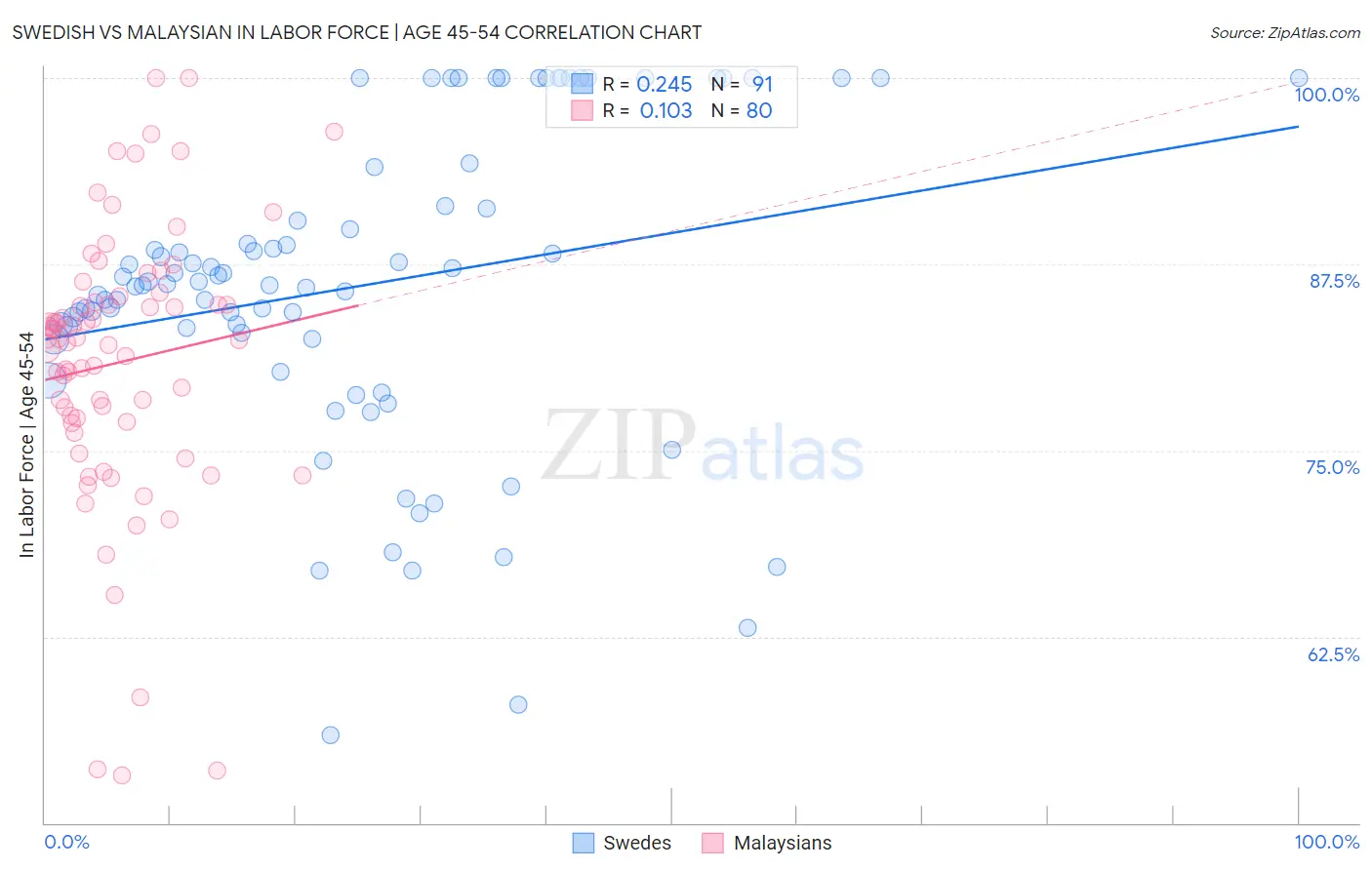 Swedish vs Malaysian In Labor Force | Age 45-54