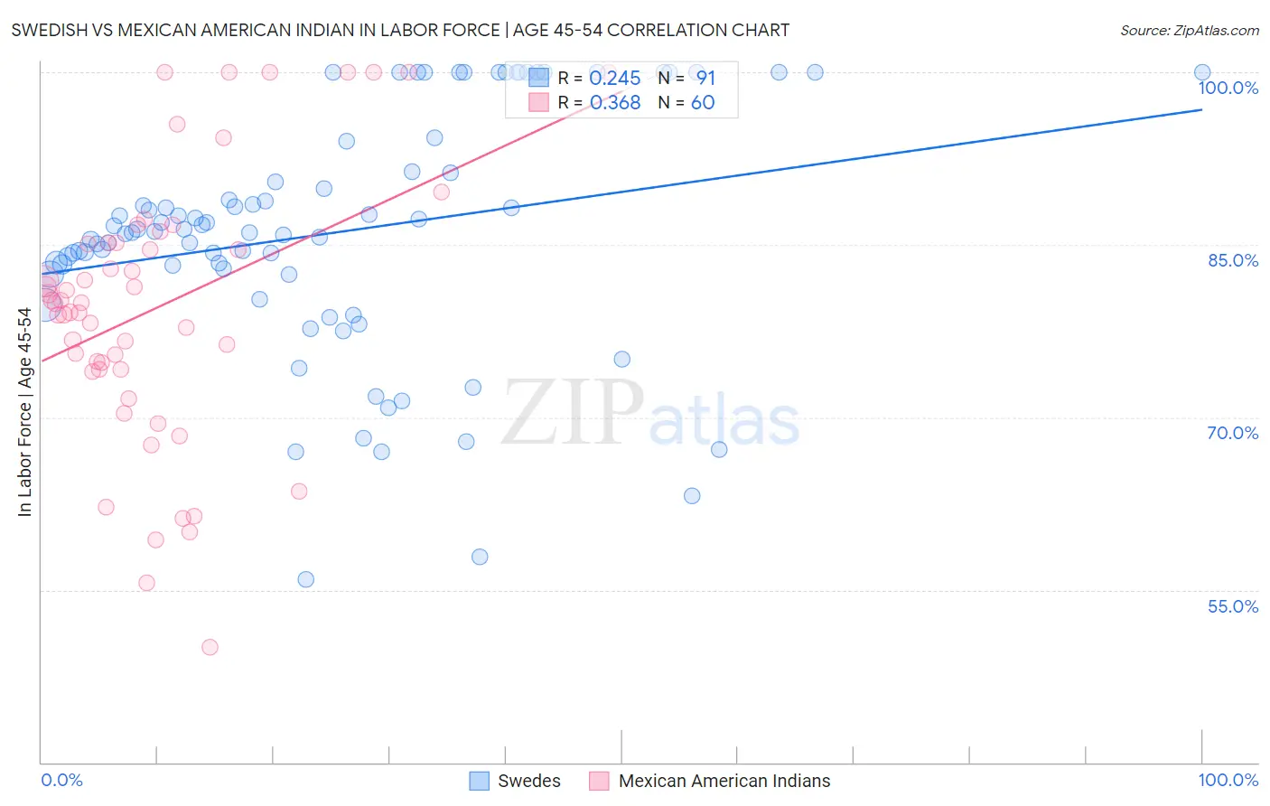 Swedish vs Mexican American Indian In Labor Force | Age 45-54
