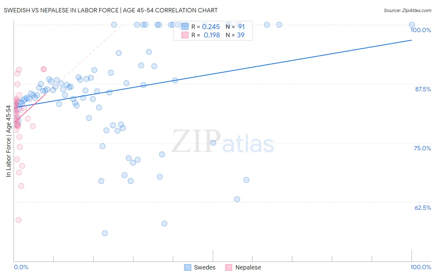 Swedish vs Nepalese In Labor Force | Age 45-54