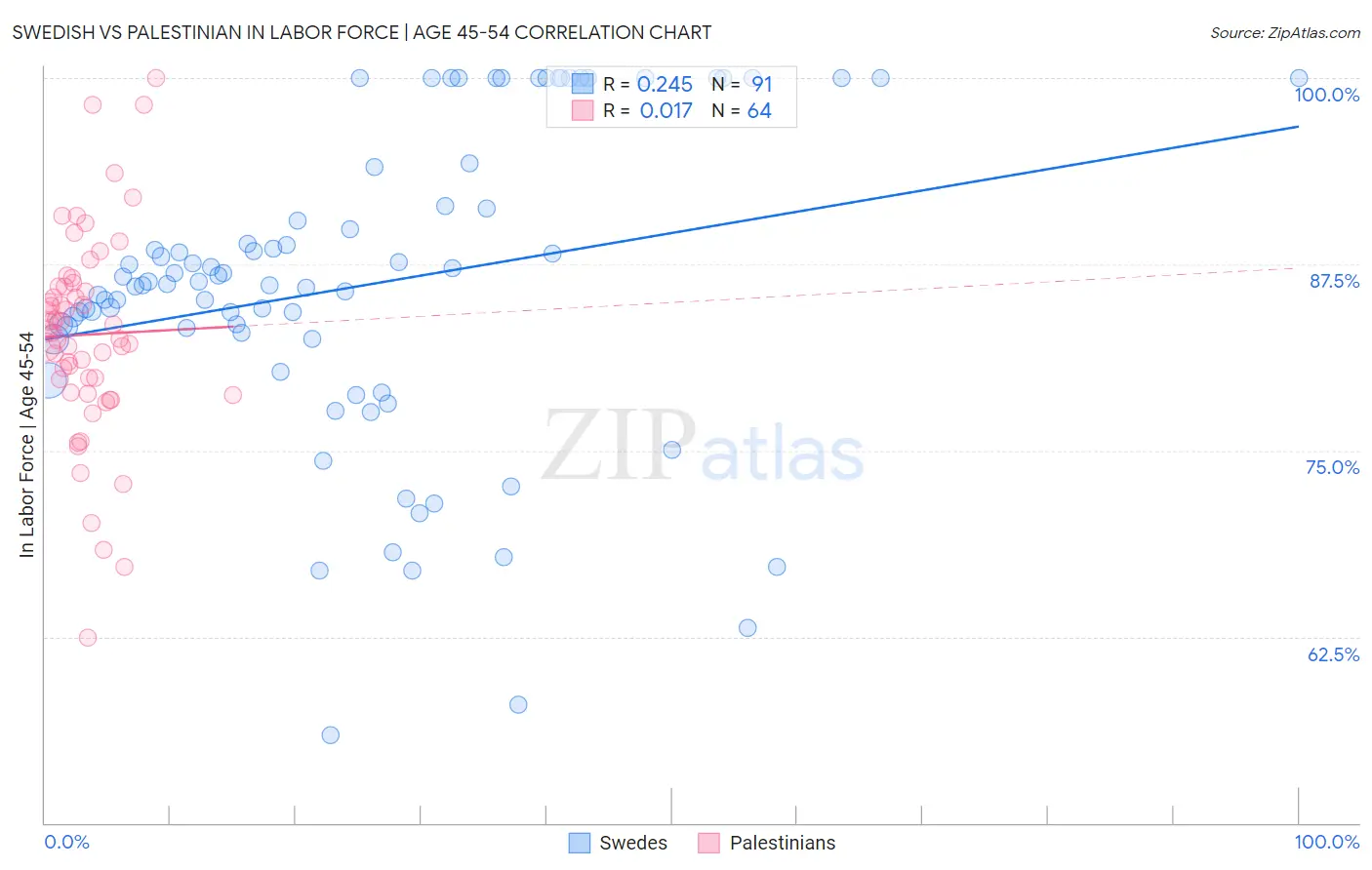 Swedish vs Palestinian In Labor Force | Age 45-54