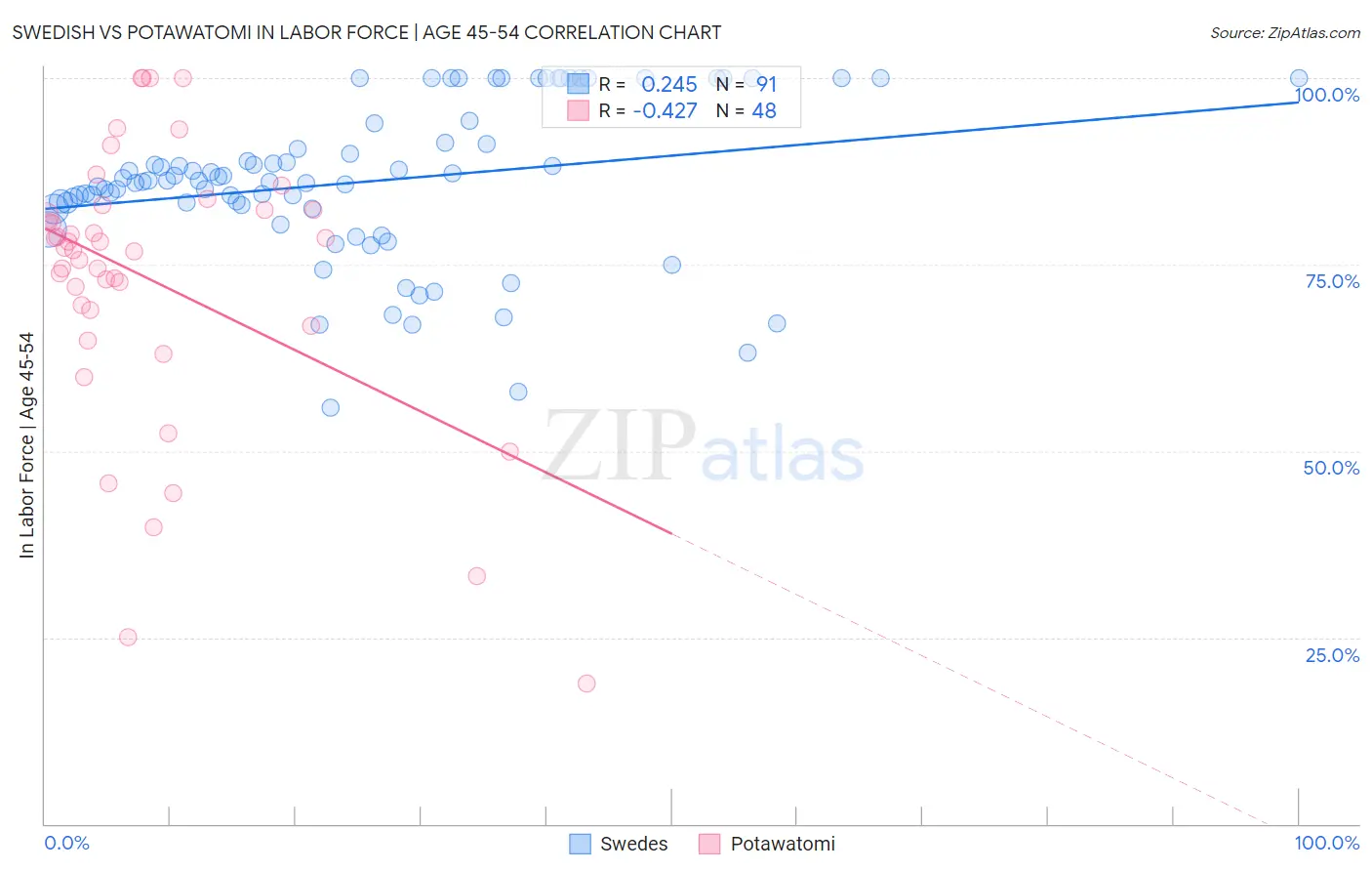 Swedish vs Potawatomi In Labor Force | Age 45-54