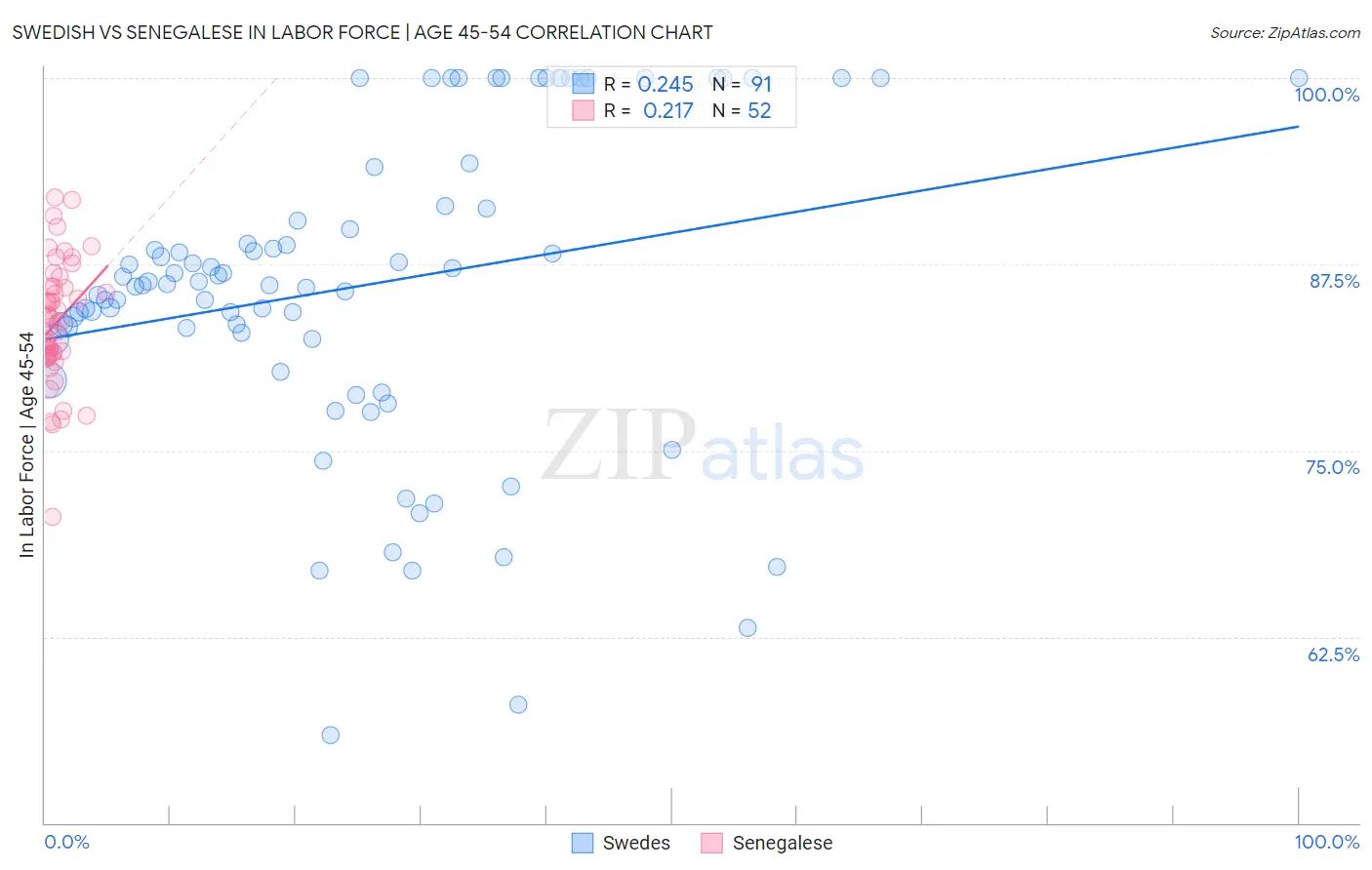 Swedish vs Senegalese In Labor Force | Age 45-54
