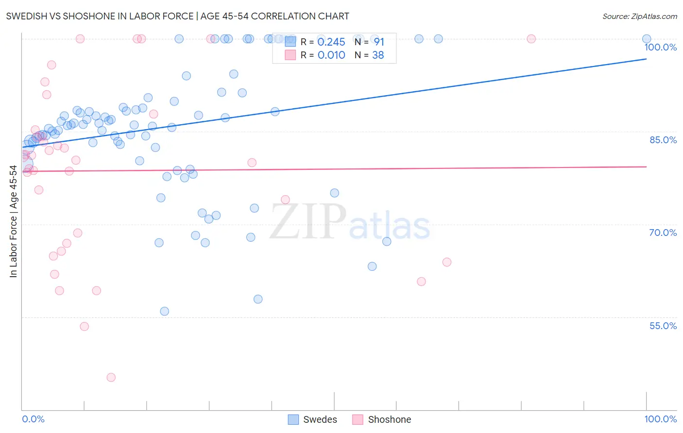 Swedish vs Shoshone In Labor Force | Age 45-54