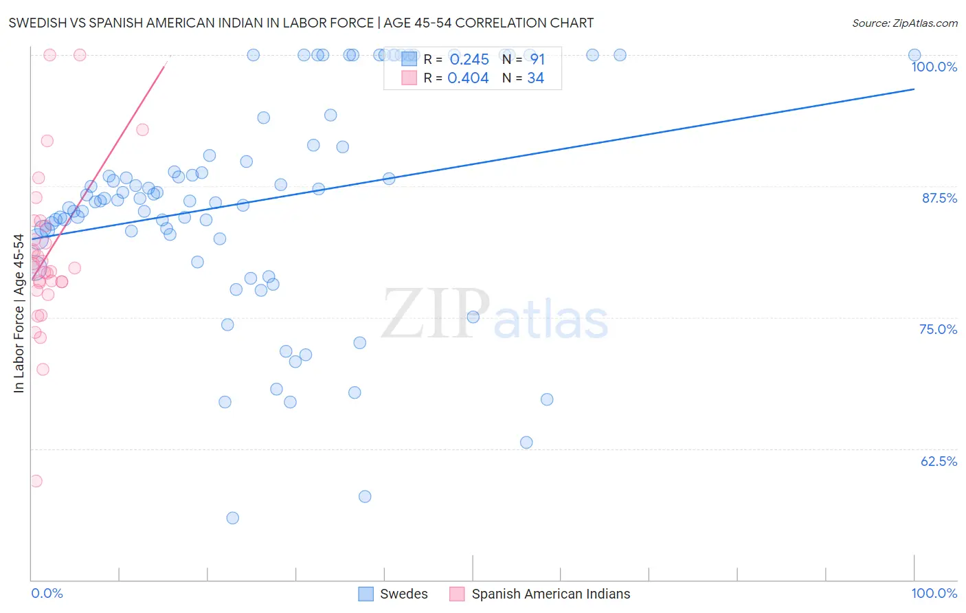 Swedish vs Spanish American Indian In Labor Force | Age 45-54