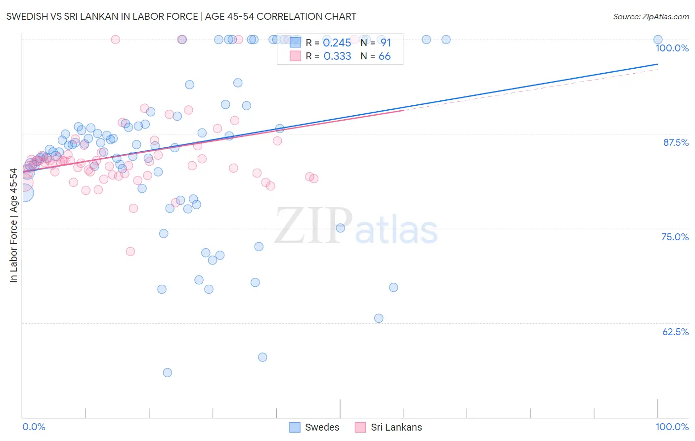 Swedish vs Sri Lankan In Labor Force | Age 45-54