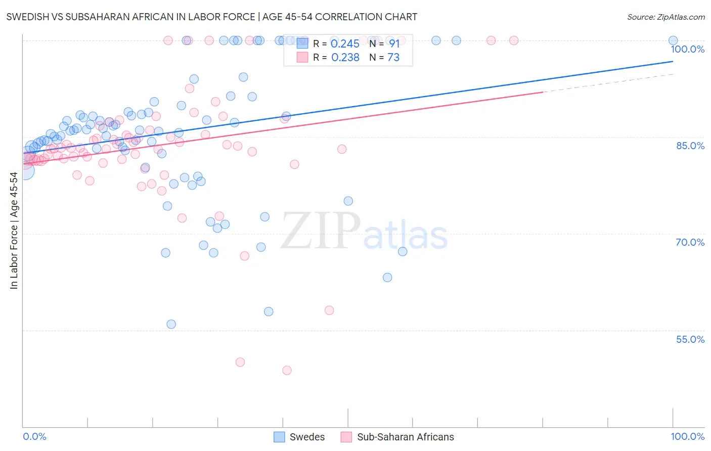 Swedish vs Subsaharan African In Labor Force | Age 45-54