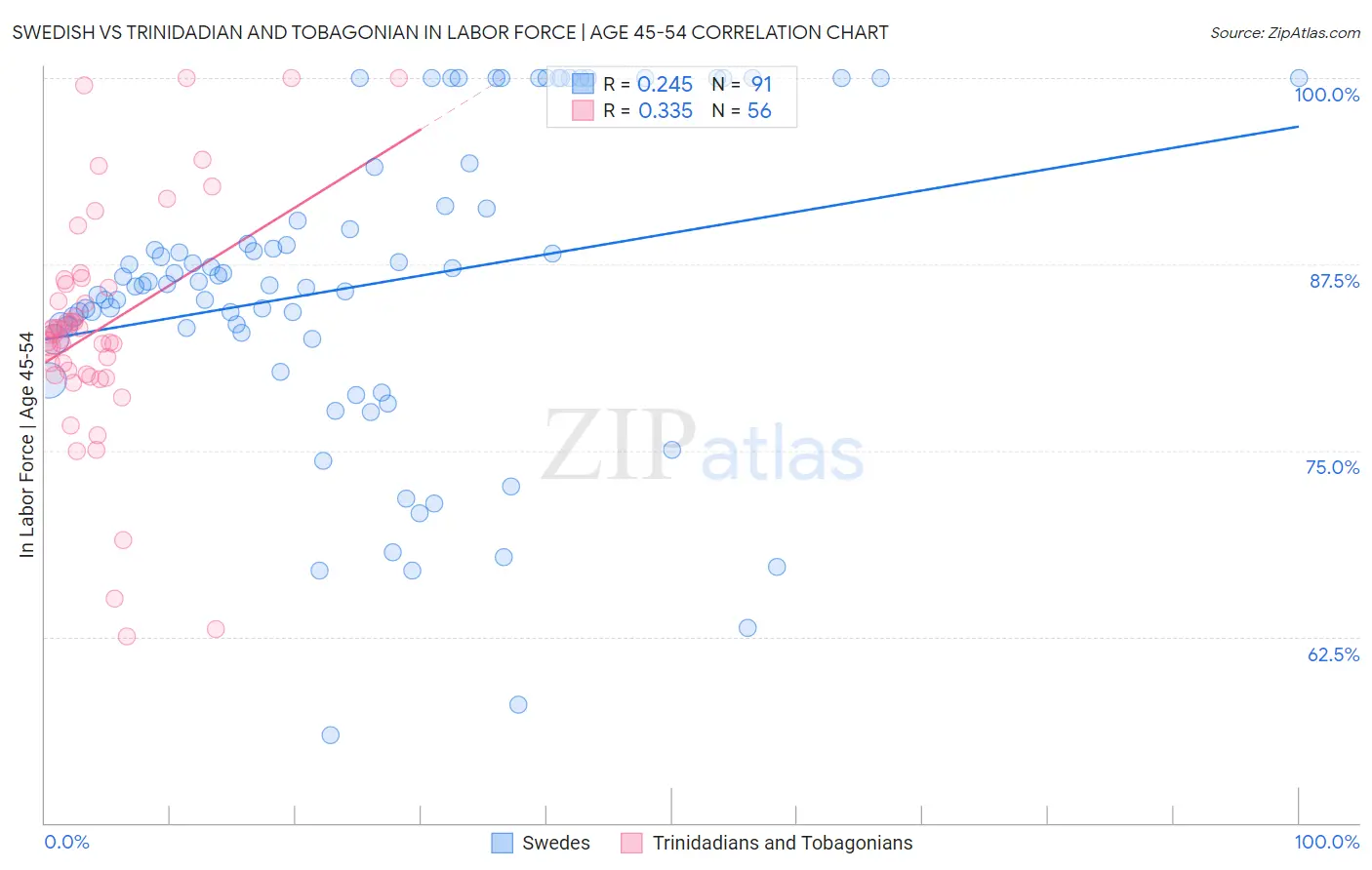 Swedish vs Trinidadian and Tobagonian In Labor Force | Age 45-54