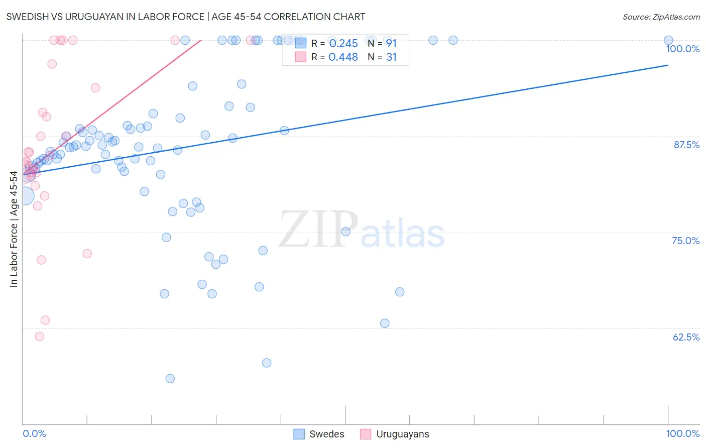 Swedish vs Uruguayan In Labor Force | Age 45-54