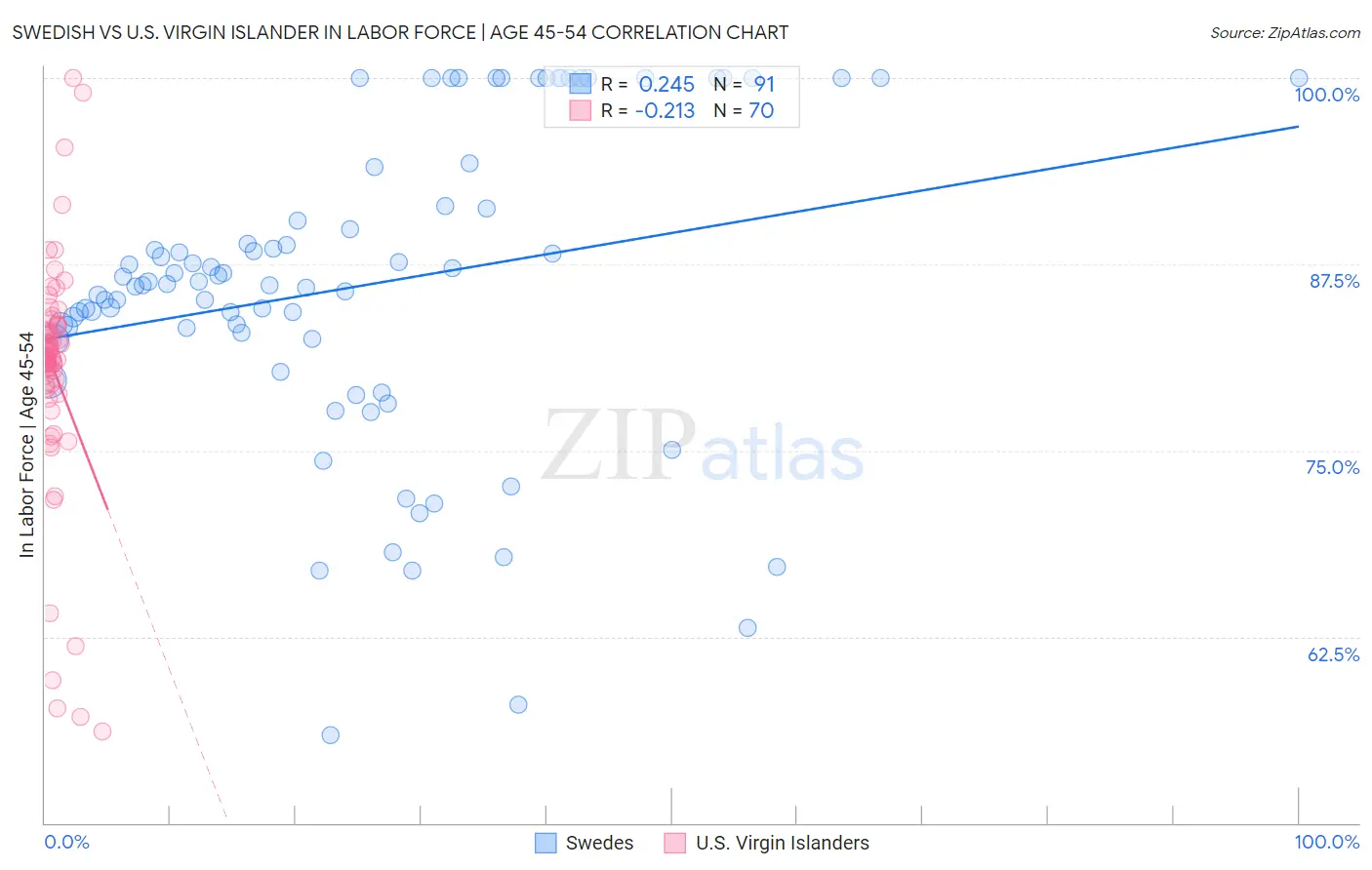 Swedish vs U.S. Virgin Islander In Labor Force | Age 45-54