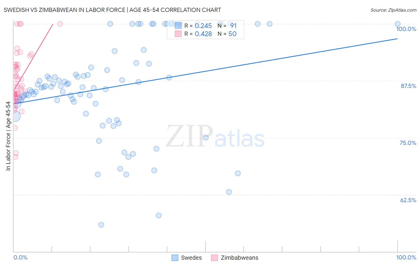 Swedish vs Zimbabwean In Labor Force | Age 45-54