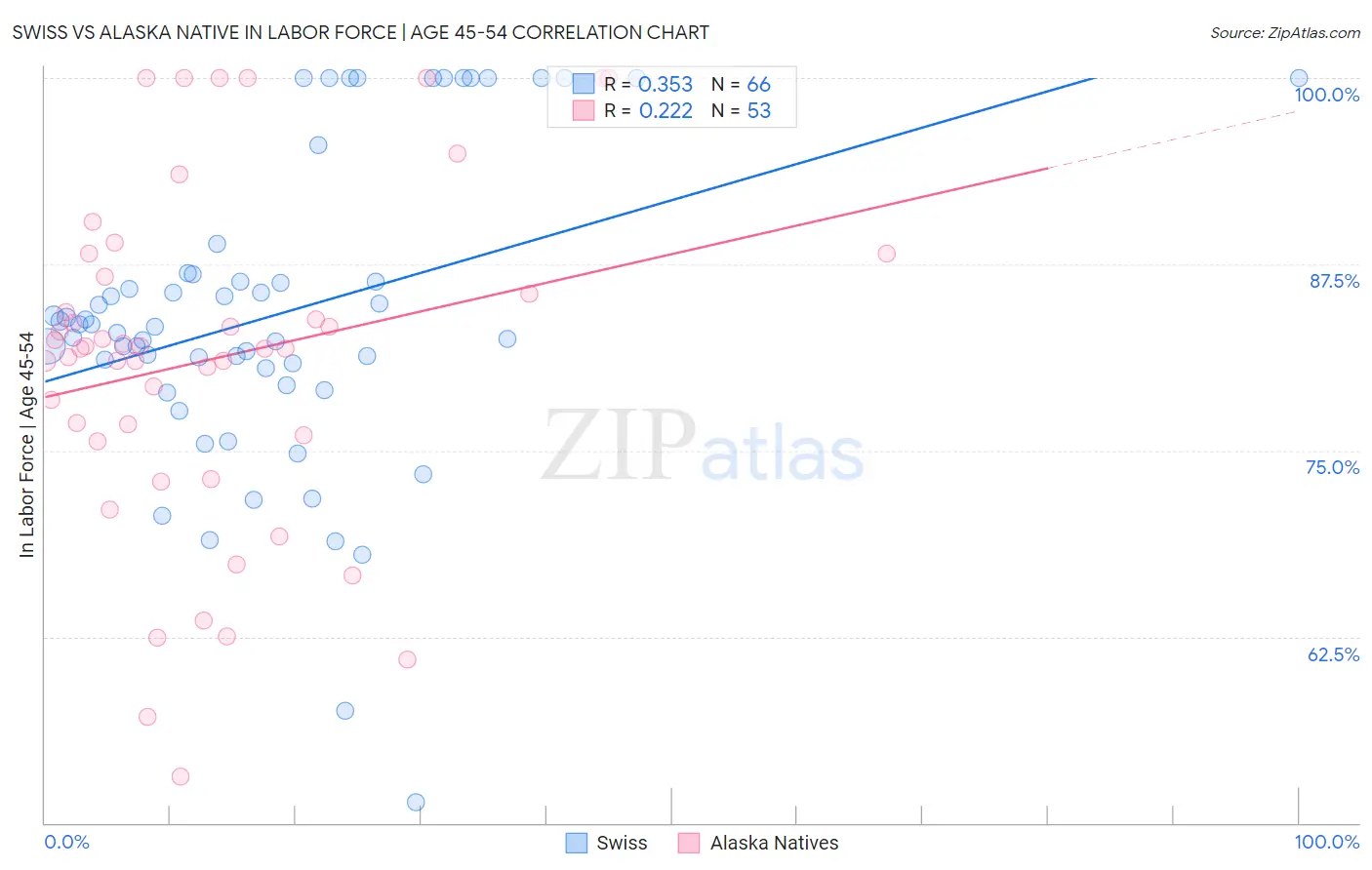 Swiss vs Alaska Native In Labor Force | Age 45-54